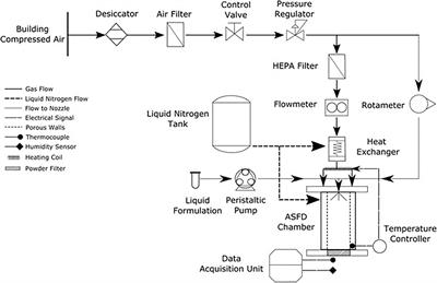 Atmospheric Spray Freeze Drying of Sugar Solution With Phage D29